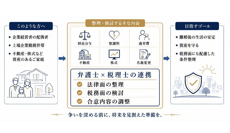 離婚・財産分与